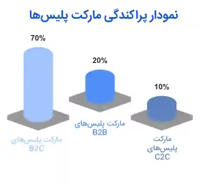 انواع مارکت پلیس براساس مخاطب